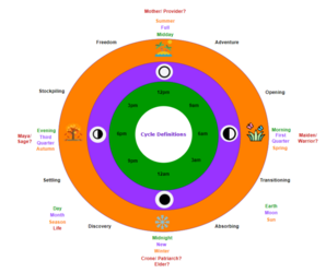Cycles diagram.png