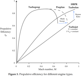 Propulsive_efficiency_for_different_engine_types_and_Mach_numbers.png