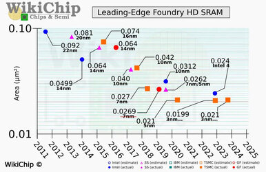 sram-density-tsmc-n3be.jpeg