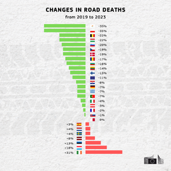 A bar chart showing Changes in road deaths from 2019 to 2023: 🇨🇾 -35% 🇵🇱 -35% 🇧🇪 -22% 🇭🇺 -22% 🇸🇮 -20% 🇨🇿 -19% 🇩🇰 -19% 🇷🇴 -17% 🇧🇬 -16% 🇱🇹 -14% 🇫🇮 -13% 🇪🇺 -11% 🇭🇷 -8% 🇩🇪 -7% 🇬🇷 -7% 🇵🇹 -7% 🇮🇹 -4% 🇦🇹 -3% 🇫🇷 -2% 🇸🇰 -1% 🇲🇹 0% 🇪🇸 +3% 🇳🇱 +4% 🇸🇪 +4% 🇱🇻 +8% 🇪🇪 +13% 🇱🇺 +18% 🇮🇪 +31%   On the bottom-right side is the logo of the European Commission.