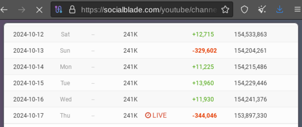 20241017 Amberlynn Reid SocialBlade.png