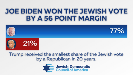 this is why trump needs to stop pandering to jews and israel zionists they all vote democrat.png