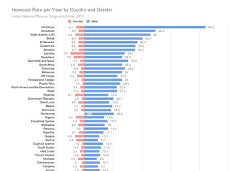 Homicide_Rate_per_Year_by_Country_and_Gender.svg (1).png