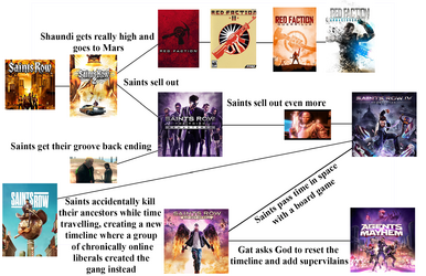 Saints Row Timeline.png