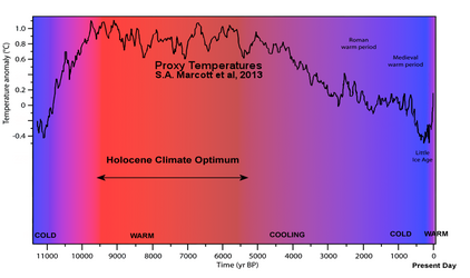 holocene-temperature-marcott-2013-1.png