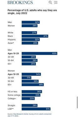 young-men-are-far-more-likely-to-say-theyre-single-than-v0-474l8lvqtf2d1.jpeg