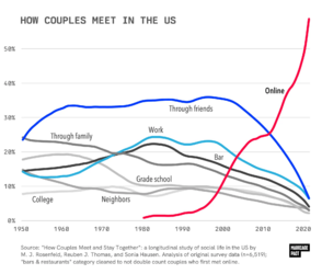how-heterosexual-couples-met-v0-uwe4cchpfz5c1.png