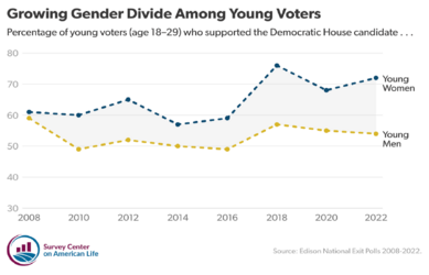 YfCeb-growing-gender-divide-among-young-voters.png
