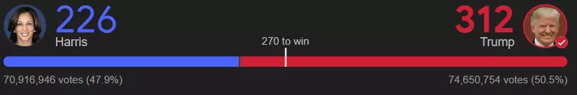 Electoral College and Popular Vote.png