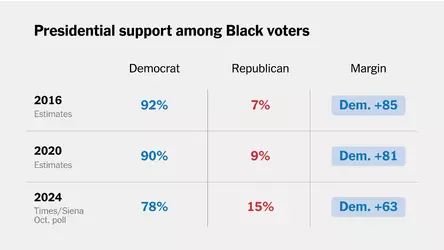 2024-10-08-polls-black-voters-index-videoSixteenByNine3000-v2.png