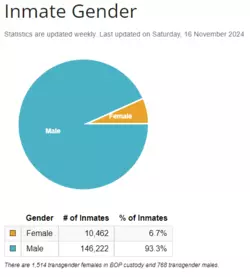 BOP Gender Stats - Nov 16 2024.PNG