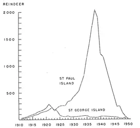 Reindeer-population-outbreaks-and-collapse-on-the-Pribilof-Islands-Scheffer-1951.ppm.png