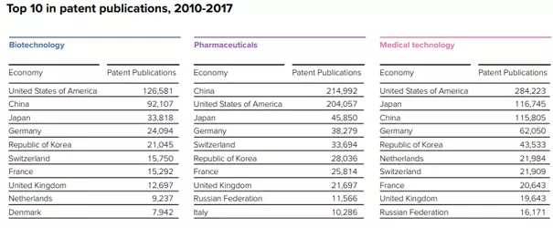 top 10 patent pubs pharma and med.png