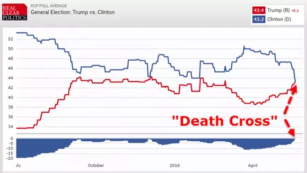 Odds death cross.png