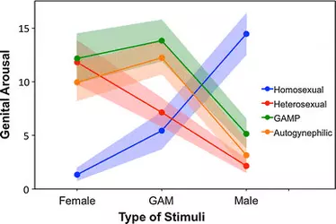 Patterns-of-baseline-controlled-genital-arousal-by-the-different-types-of-erotic-stimuli.png