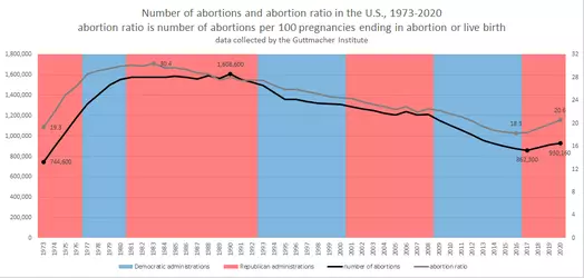 U.S._abortions_and_abortion_ratios_from_1973_Guttmacher.png