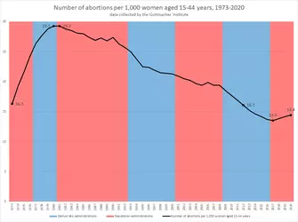 U.S._abortion_rates_from_1973_Guttmacher.png