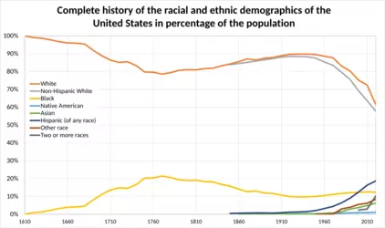 Complete_history_of_the_Racial_and_ethnic_demographics_of_the_United_States_in_percentage_of_t...png