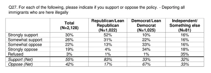 56percentdeportthemall.png