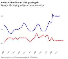 Screenshot 2025-01-28 at 22-12-49 High school boys are trending conservative.png
