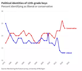 Screenshot 2025-01-28 at 22-12-43 High school boys are trending conservative.png