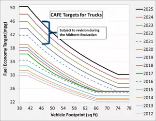 2012_to_2025_CAFE_targets_for_light_trucks.png