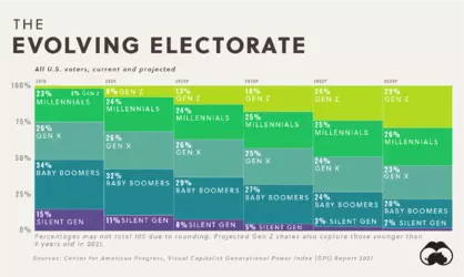 GPI-Political-Power-By-Generation-Supplemental-Evolving-Electorate.png GPI-Political-Power-By-Generation-Supplemental-Evolving-Electorate.png