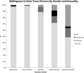 Percentage-of-each-group-sexuality-gender-indicating-a-willingness-to-consider-dating.png