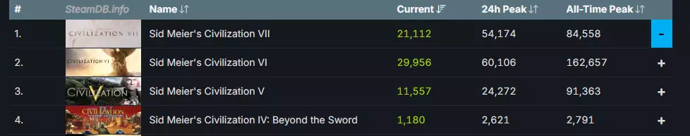 2025-02-24 16_58_17-Steam Charts · Most Played Games on Steam · SteamDB - Brave.png