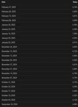 20250302_164130_30 Year Mortgage Rate Weekly Trends Primary Mortgage Market Survey YCharts.png