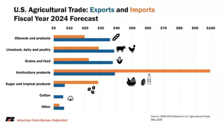 us ag trade exports July KEP(1).png
