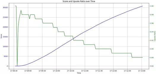 score-and-upvote-ratio-for-the-first-6-hours-for-pcs-latest-v0-48cmjoqdkrje1.webp