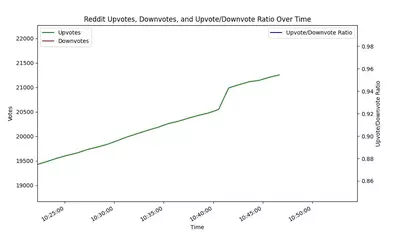 evidence-that-at-10-40-mst-pizzacake-bought-500-upvotes-one-v0-4043gquki5je1.webp