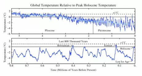 Global_temperature_relative_to_peak_Holocene_temperature,_based_on_ocean_cores_(NASA).png