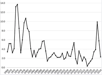 US food inflation 1968-2024.png