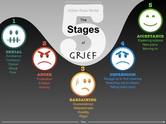 kucc88bler-ross-model-of-the-five-stages-of-grief-nathan-wood-consulting-1721345573.jpg