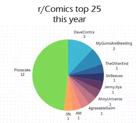 r-comics-top-25-a-year-in-review-subtitle-one-of-these-v0-alajgk2ekhoe1.webp