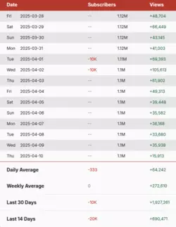 Karl Yobst Socialblade.png