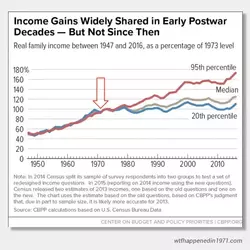 Income-Gains-since-1971.webp