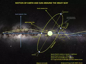 Motion_of_Sun,_Earth_and_Moon_around_the_Milky_Way.webp