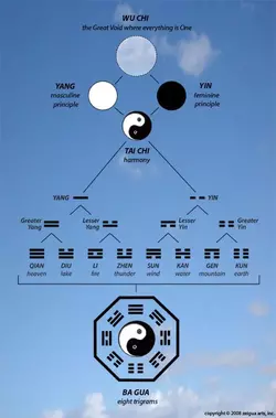 TaoistCosmologyDiagram-56afdf283df78cf772c9b1b7.webp