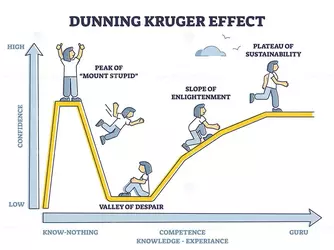 dunning_kruger_effect_outline-1-266771033.webp