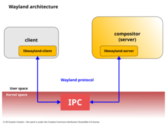 Wayland_protocol_architecture.svg.webp