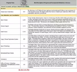 Table from the WH budget proposal with changes in NASA funding.