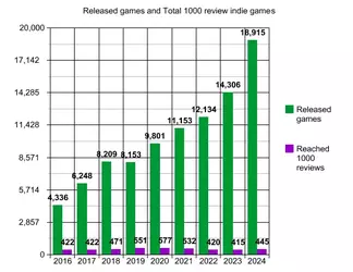 released vs reached 1000 reviews.webp