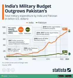 India Pakistan Budget.webp