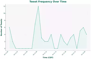 Twitter Activity on Mothers Day.webp Twitter Activity on Mothers Day.webp