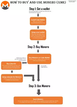 HowToBuyAndUseMoneroEasy.webp
