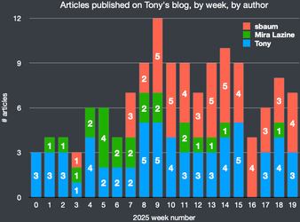 2025-05-15-tonyblog-byweek-byauthors.webp