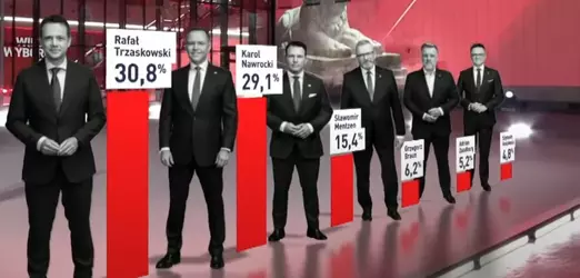 polish-presidential-electon-1st-round-exitpoll-rafał-v0-0s028qxq8l1f1.webp